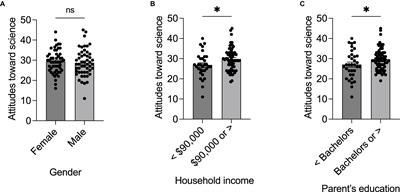 Examining the relationship between attitudes toward science and socioeconomic status among middle-class, midwestern middle school students